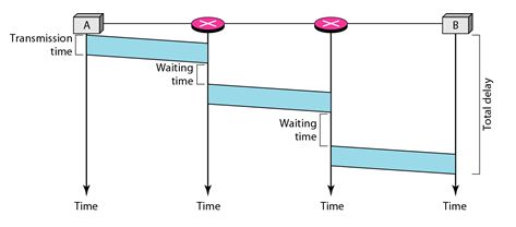 datagram networks_delay